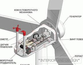 Dispositivo di turbina eolica